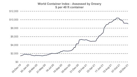 drewry world container index chart